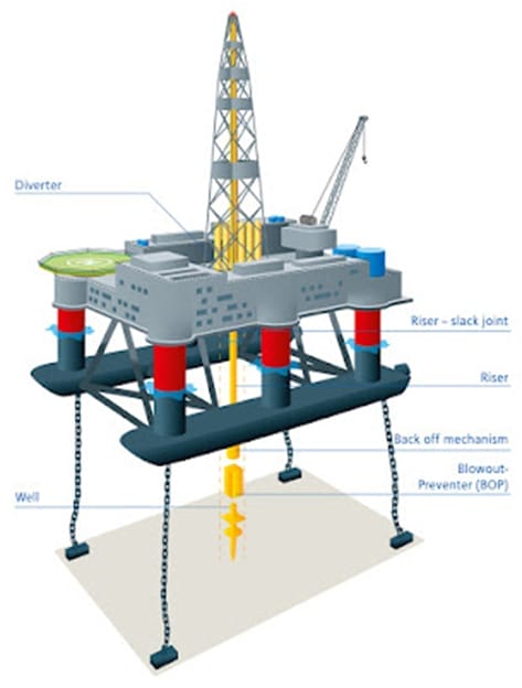 ประเภทของแท่นขุดเจาะนํ้ามัน(Types of Oil Rigs) 14 ประเภทของแท่นขุดเจาะนํ้ามัน(Types of Oil Rigs) 13