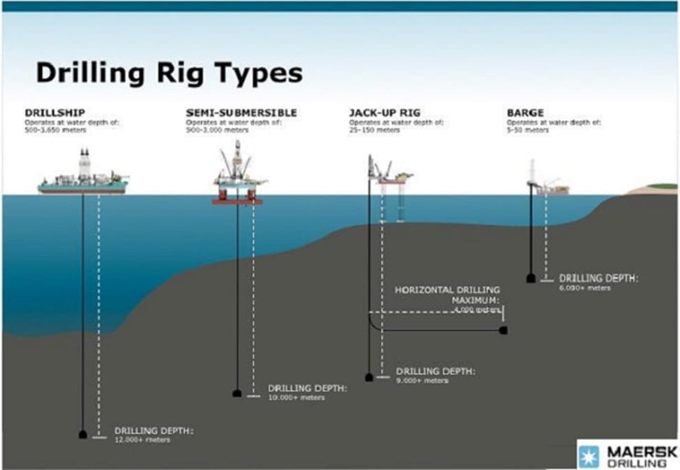 ประเภทของแท่นขุดเจาะนํ้ามัน(Types of Oil Rigs) 20 ประเภทของแท่นขุดเจาะนํ้ามัน(Types of Oil Rigs) 19