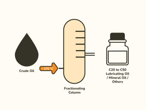 What is Mineral Oil? 2 What is Mineral Oil? 1